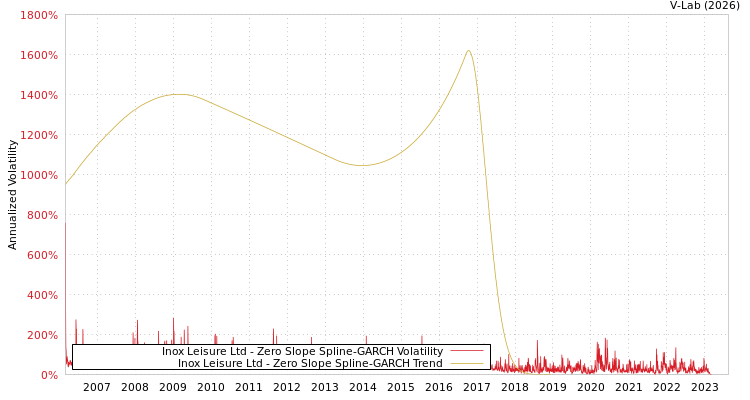 graph of Inox Leisure Ltd S0GARCH