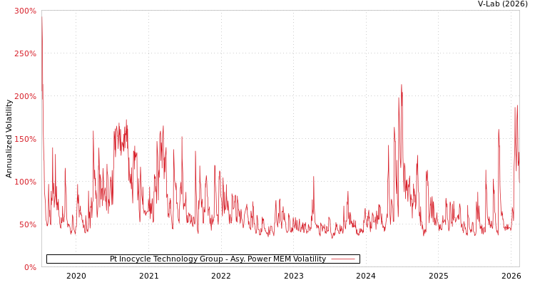 graph of Pt Inocycle Technology Group APMEM