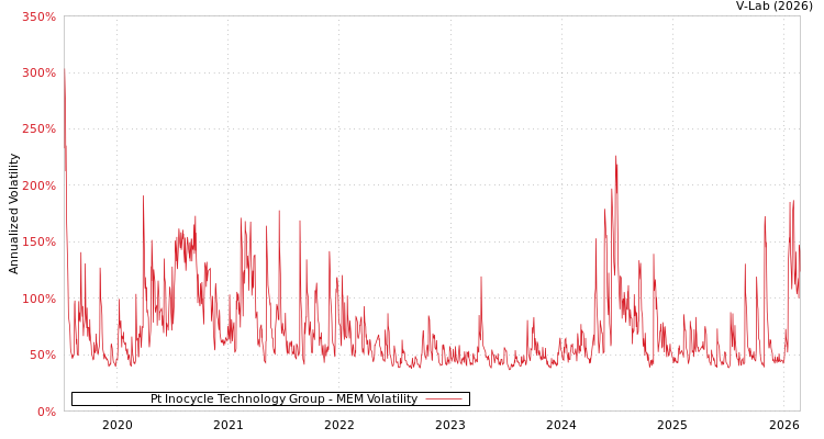 graph of Pt Inocycle Technology Group MEM
