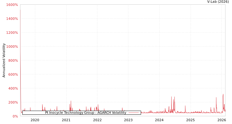 graph of Pt Inocycle Technology Group AGARCH
