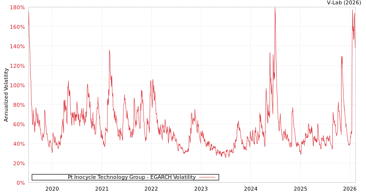 graph of Pt Inocycle Technology Group EGARCH