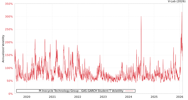 graph of Pt Inocycle Technology Group GAS-GARCH-T
