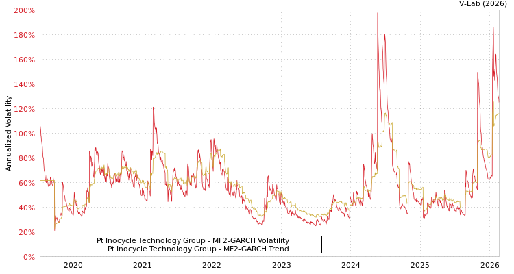 graph of Pt Inocycle Technology Group MF2-GARCH