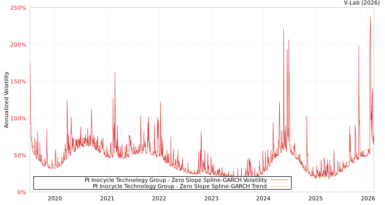 graph of Pt Inocycle Technology Group S0GARCH