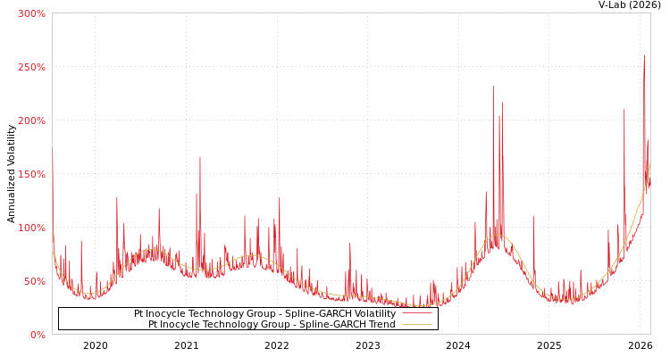 graph of Pt Inocycle Technology Group SGARCH