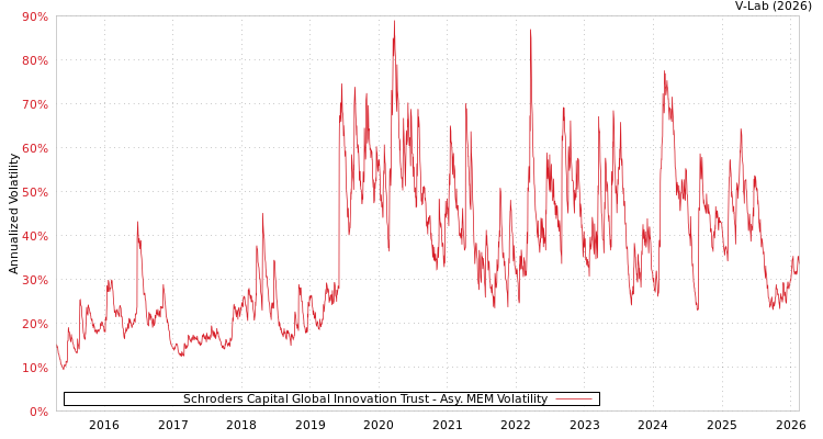graph of Schroders Capital Global Innovation Trust AMEM