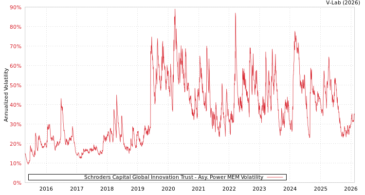 graph of Schroders Capital Global Innovation Trust APMEM
