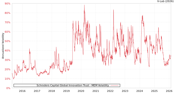 graph of Schroders Capital Global Innovation Trust MEM
