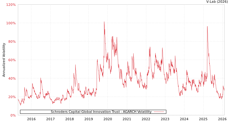graph of Schroders Capital Global Innovation Trust AGARCH