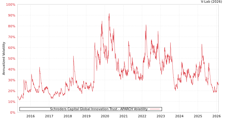 graph of Schroders Capital Global Innovation Trust APARCH