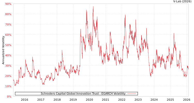 graph of Schroders Capital Global Innovation Trust EGARCH