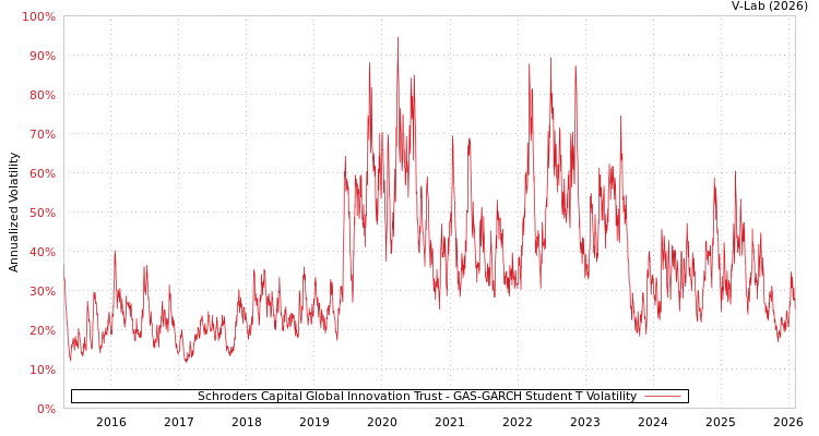 graph of Schroders Capital Global Innovation Trust GAS-GARCH-T