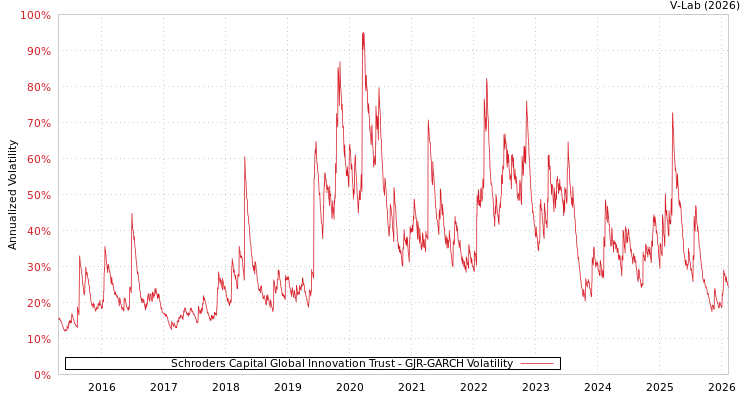 graph of Schroders Capital Global Innovation Trust GJR-GARCH