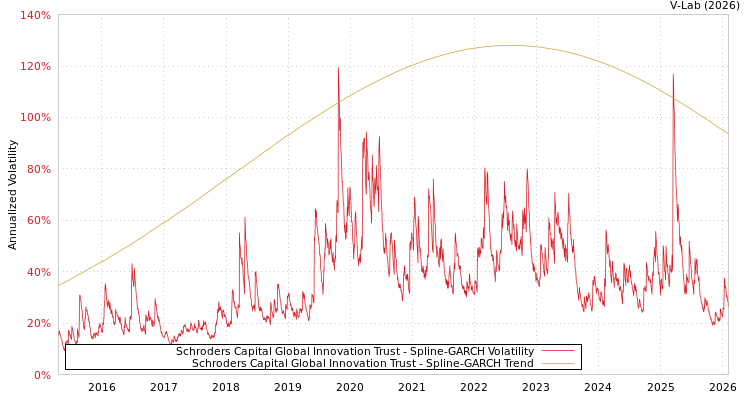 graph of Schroders Capital Global Innovation Trust SGARCH