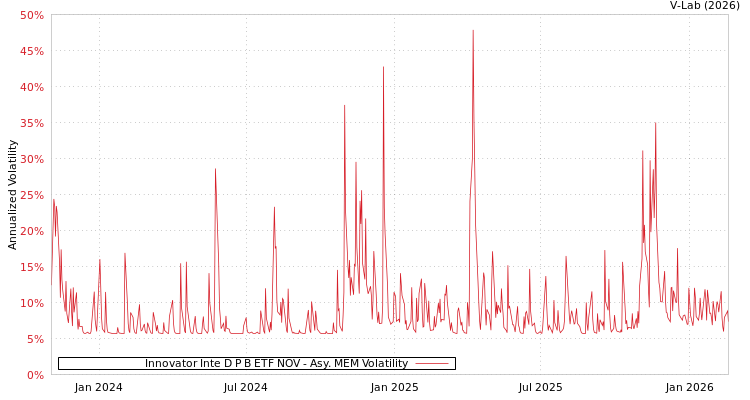graph of Innovator Inte D P B ETF NOV AMEM