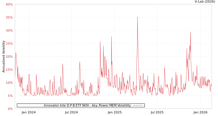 graph of Innovator Inte D P B ETF NOV APMEM