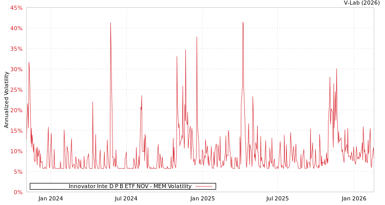 graph of Innovator Inte D P B ETF NOV MEM
