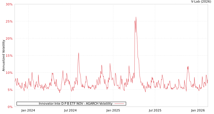 graph of Innovator Inte D P B ETF NOV AGARCH