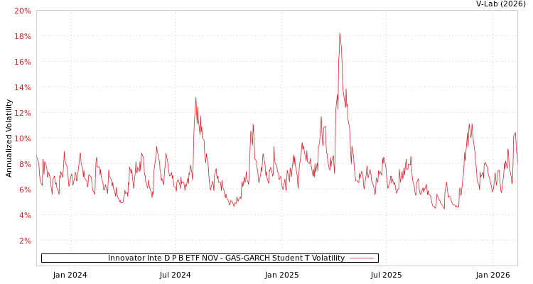 graph of Innovator Inte D P B ETF NOV GAS-GARCH-T