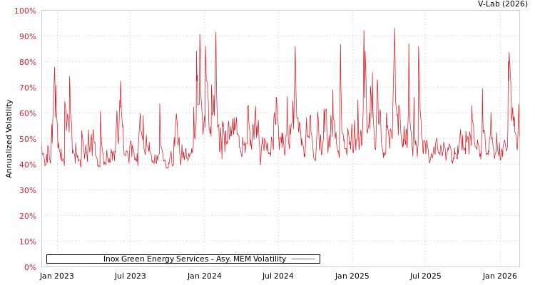 graph of Inox Green Energy Services AMEM