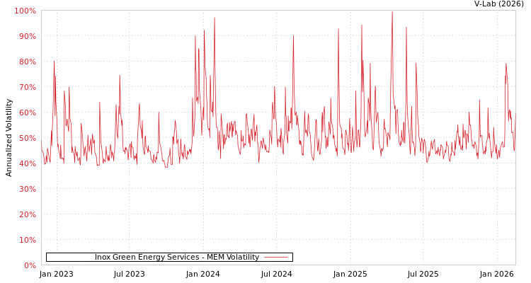 graph of Inox Green Energy Services MEM