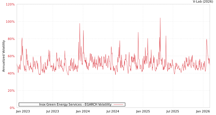 graph of Inox Green Energy Services EGARCH