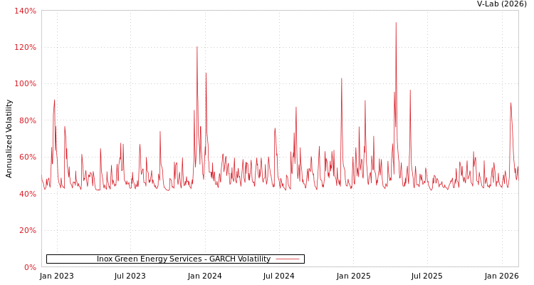 graph of Inox Green Energy Services GARCH