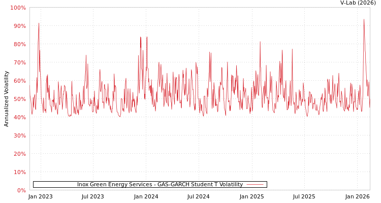 graph of Inox Green Energy Services GAS-GARCH-T