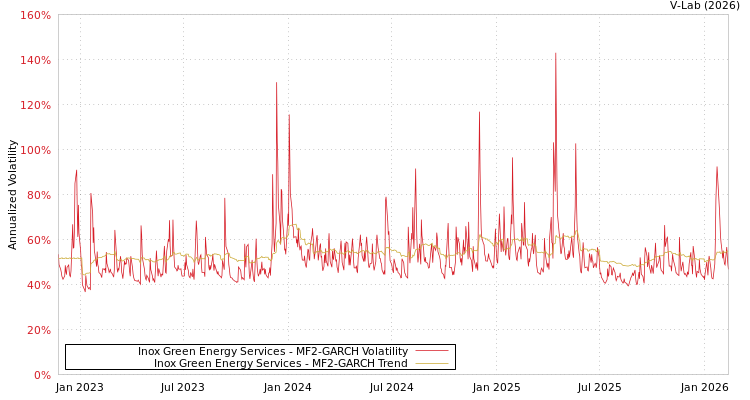 graph of Inox Green Energy Services MF2-GARCH