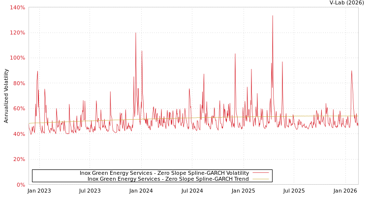 graph of Inox Green Energy Services S0GARCH