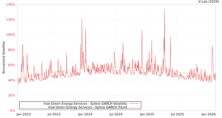graph of Inox Green Energy Services SGARCH