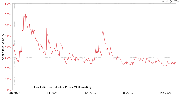 graph of Inox India Limited APMEM