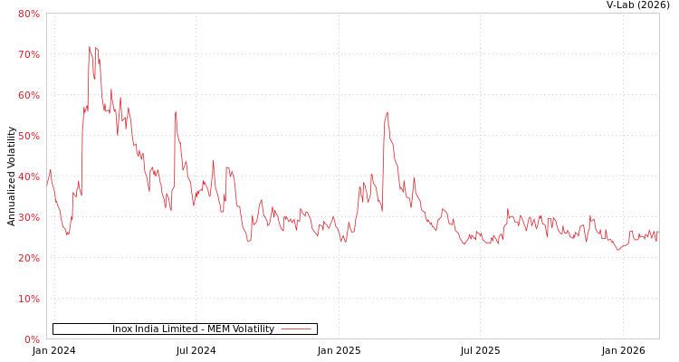 graph of Inox India Limited MEM