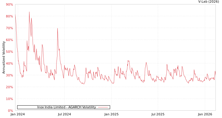 graph of Inox India Limited AGARCH