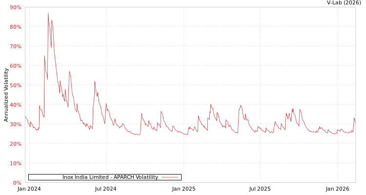 graph of Inox India Limited APARCH