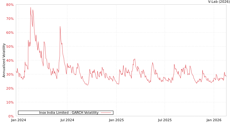 graph of Inox India Limited GARCH