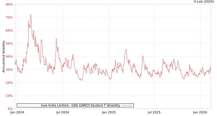 graph of Inox India Limited GAS-GARCH-T