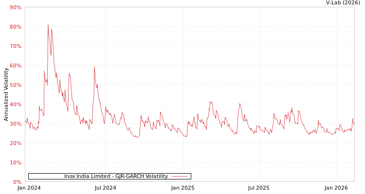 graph of Inox India Limited GJR-GARCH