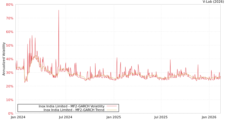 graph of Inox India Limited MF2-GARCH