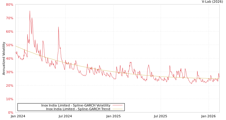 graph of Inox India Limited SGARCH