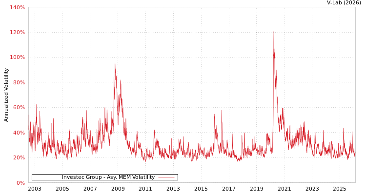 graph of Investec Group AMEM