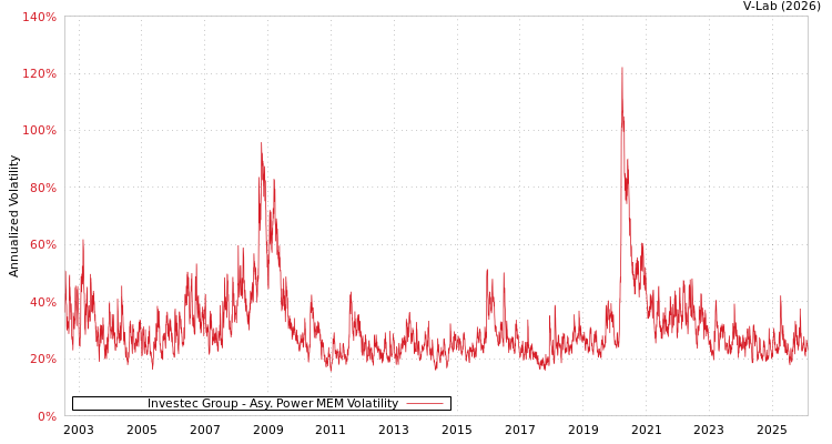 graph of Investec Group APMEM