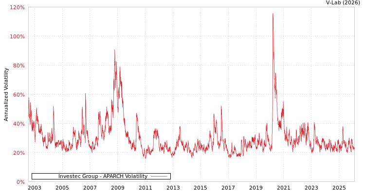graph of Investec Group APARCH