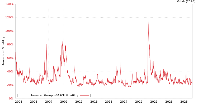 graph of Investec Group GARCH