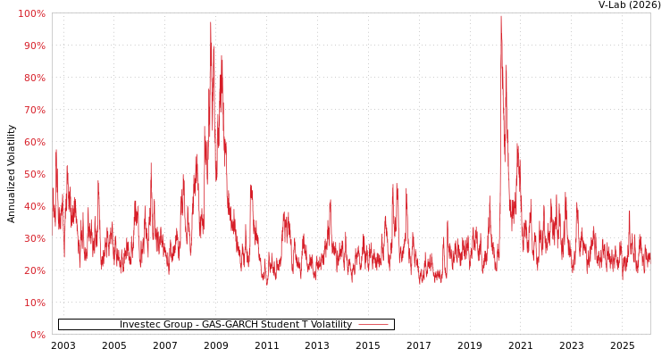 graph of Investec Group GAS-GARCH-T