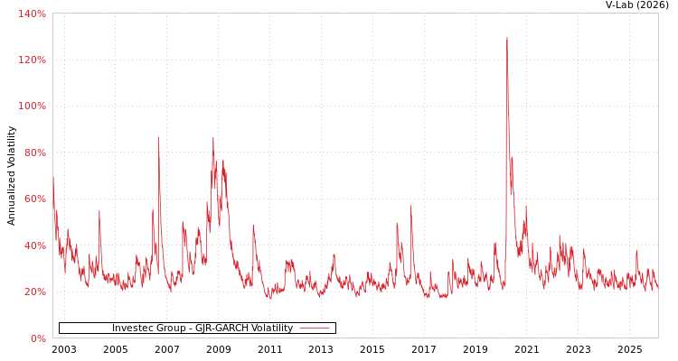 graph of Investec Group GJR-GARCH