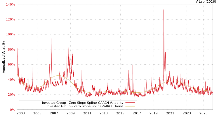 graph of Investec Group S0GARCH