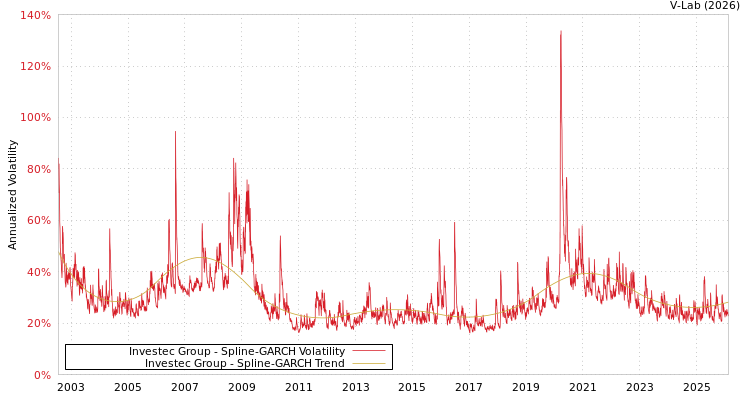 graph of Investec Group SGARCH