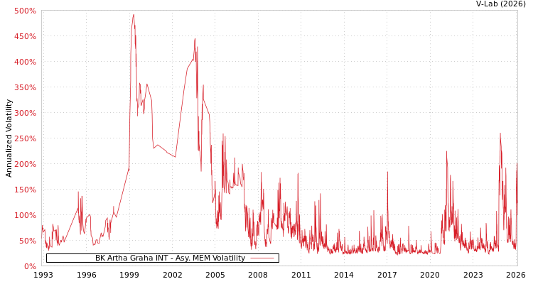 graph of BK Artha Graha INT AMEM