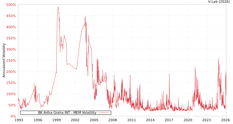 graph of BK Artha Graha INT MEM